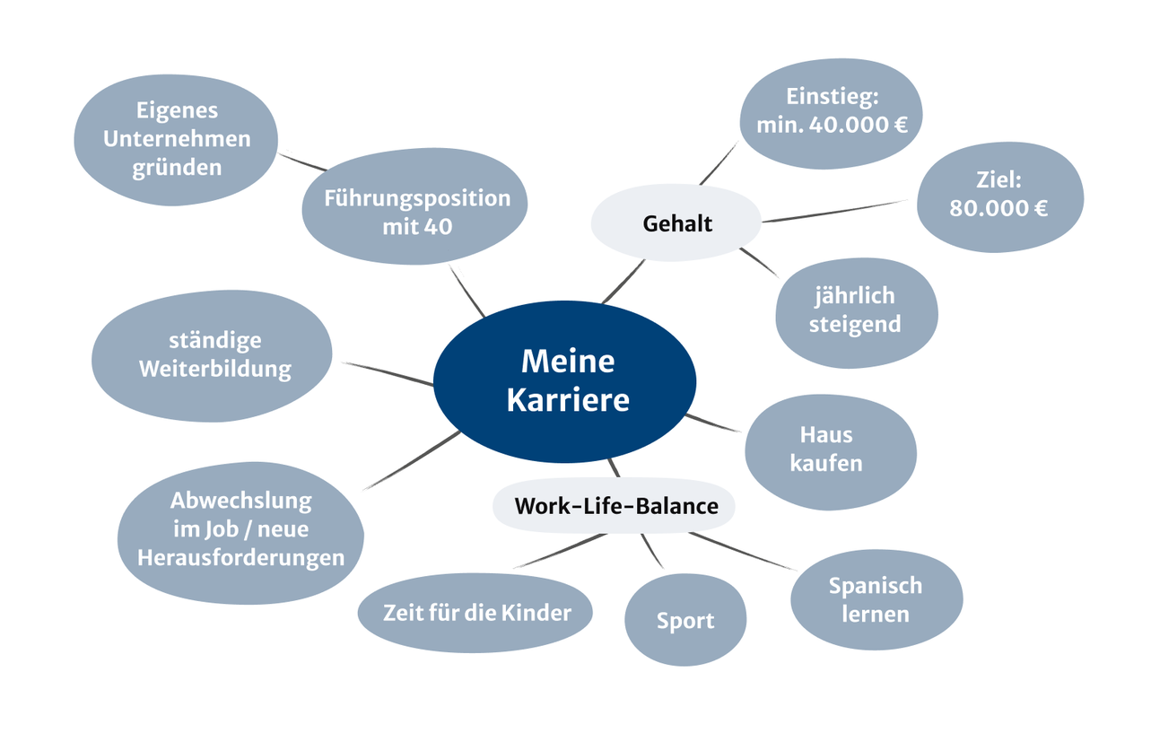 230115-ACA-Karriereplanung-Mindmap.png Mindmap Karriereplanung