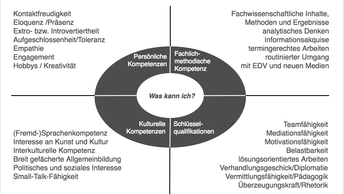 academicsDiagramm-berufe-fuer-geisteswissenschaftler.png Geisteswissenschaftler/innen und ihre Kompetenzen