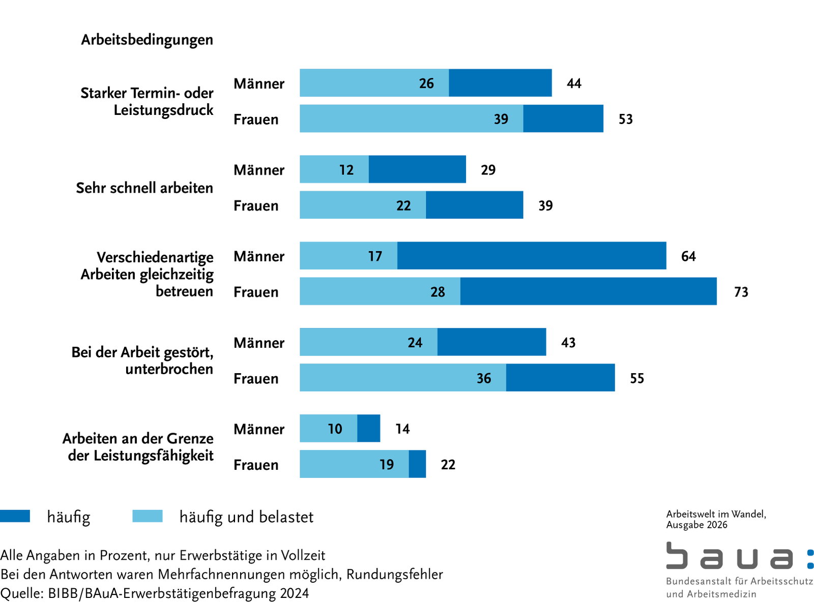 Grafik: Leistungsdruck bei Männern und Frauen