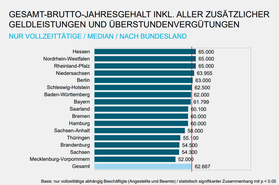 Balkendiagramm-Architekt-Gehalt-Nach-Bundesland.png Balkendiagramm: Architekten-Gehalt nach Bundesland