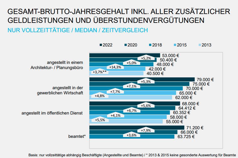 Balkendiagramm-Gesamt-Brutto-Jahregehalt-zusätzliche-Geldleistungen.png Balkendiagramm: Gesamt-Brutto-Jahregehalt inkl. zusätzlicher Geldleistungen in der Architektur