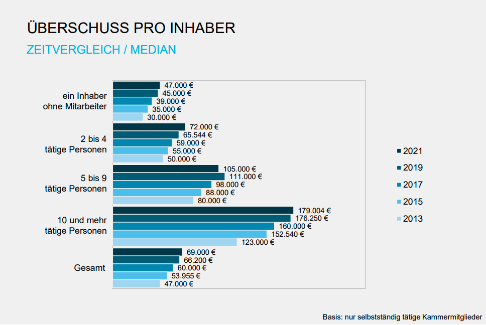 Balkendiagramm-Überschuss-Pro-Inhaber-Architektur.png Balkendiagramm: Überschuss pro Inhaber in der Architektur