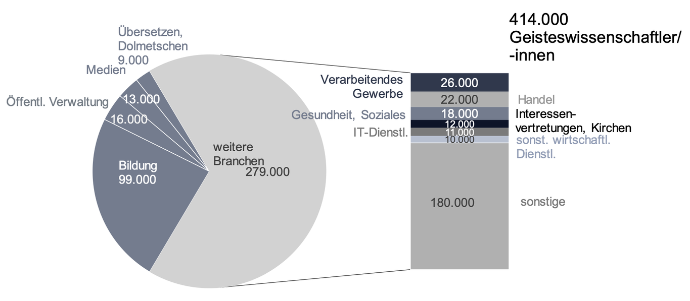 Verteilung der Absolvent:innen der Geisteswissenschaften nach Branche