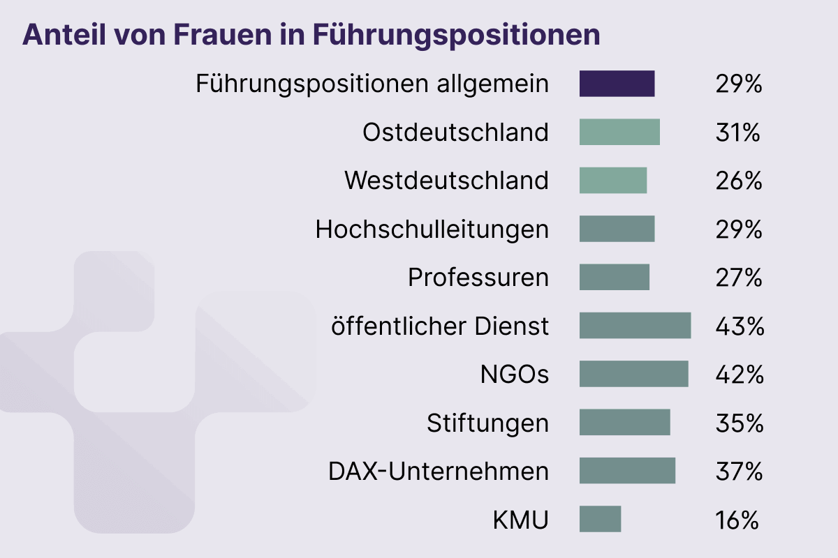 Frauen in Führung-var4.png Grafik: Anteil von Frauen in Führungspositionen