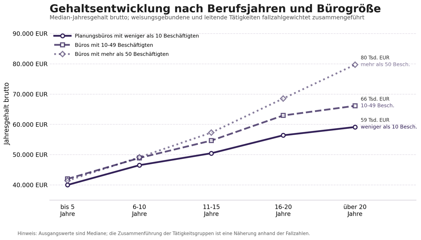 Grafik Architektengehälter nach Berufsjahren und Bürogröße