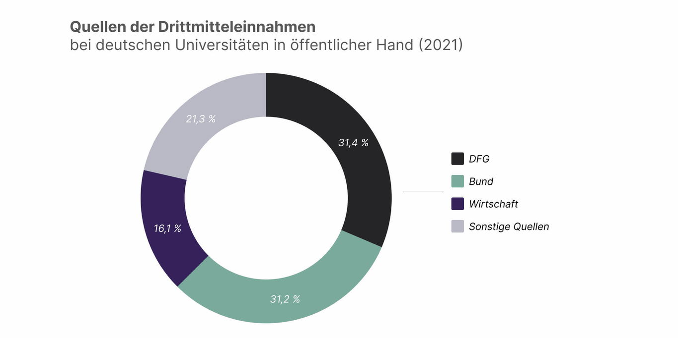 Grafik-neueFarben (1).jpg Grafik: Drittmittelgeber Universitäten in öffentlicher Hand 2021