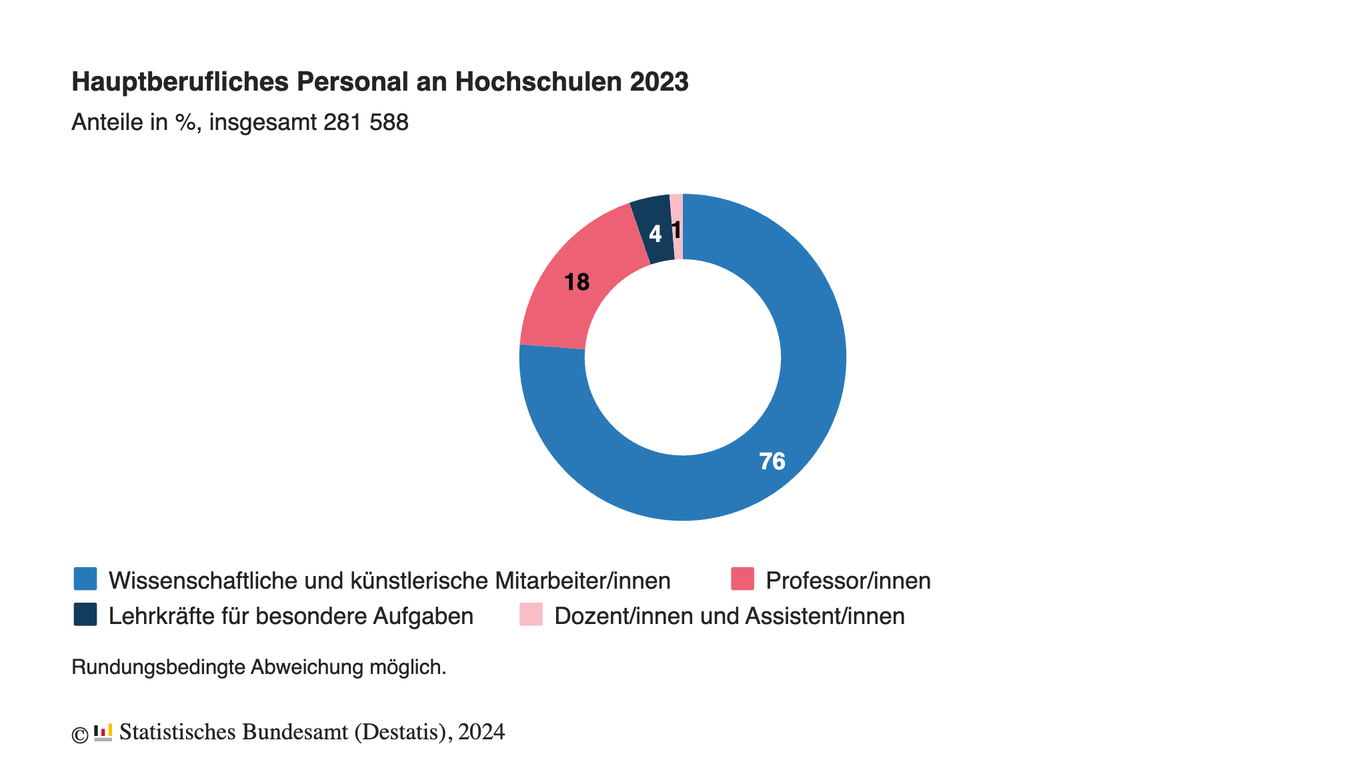 hochschulen_personal (1).png Grafik: Hauptberufliches Personal an Hochschulen 2023