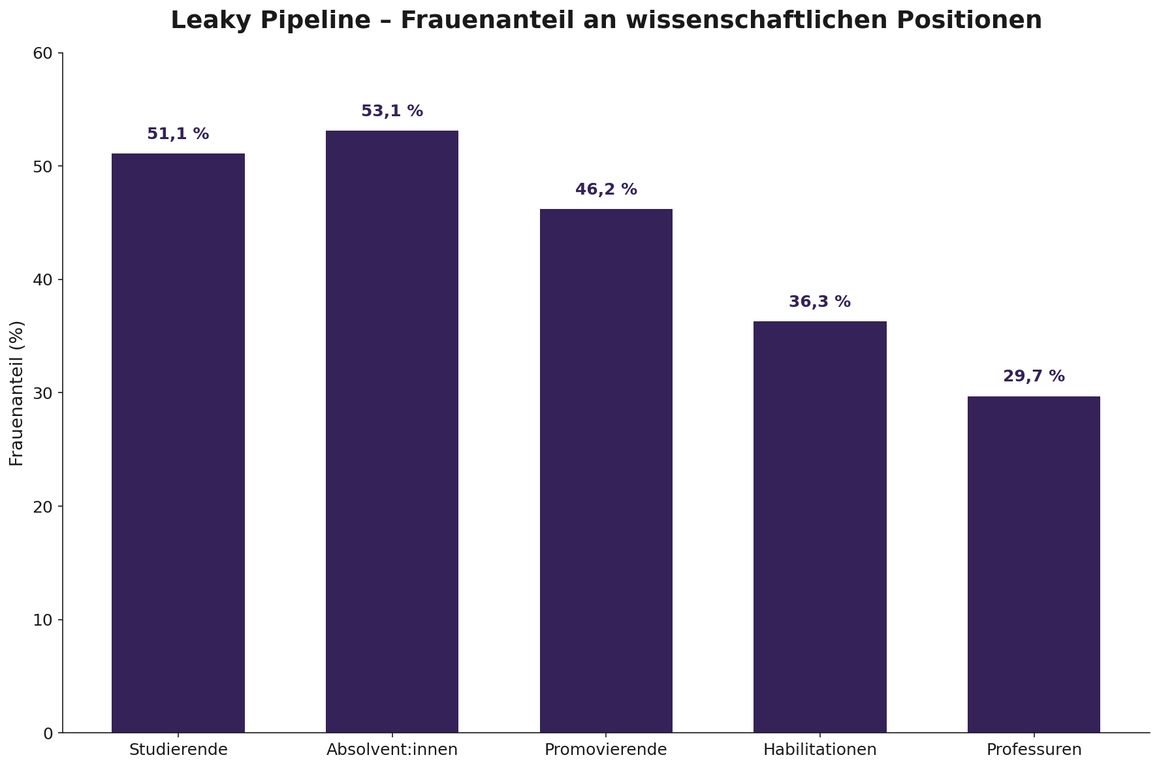 Balkendiagramm: Frauenanteil an Positionen in der Wissenschaft