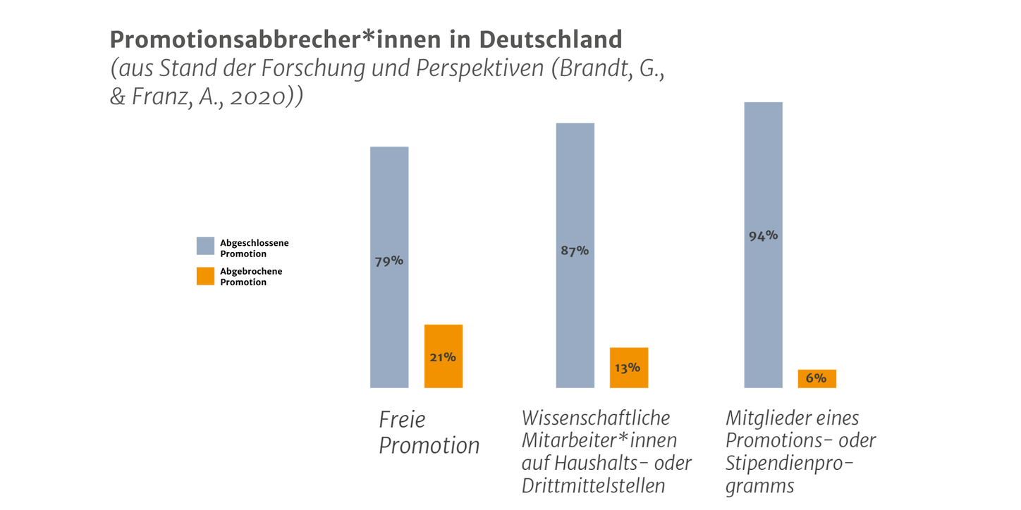 promotion-statistik-promotionsabbrecherinnen-in-deutschland-L.png Promotion Statistik: Promotionsabbrecher*innen in Deutschland (2020)