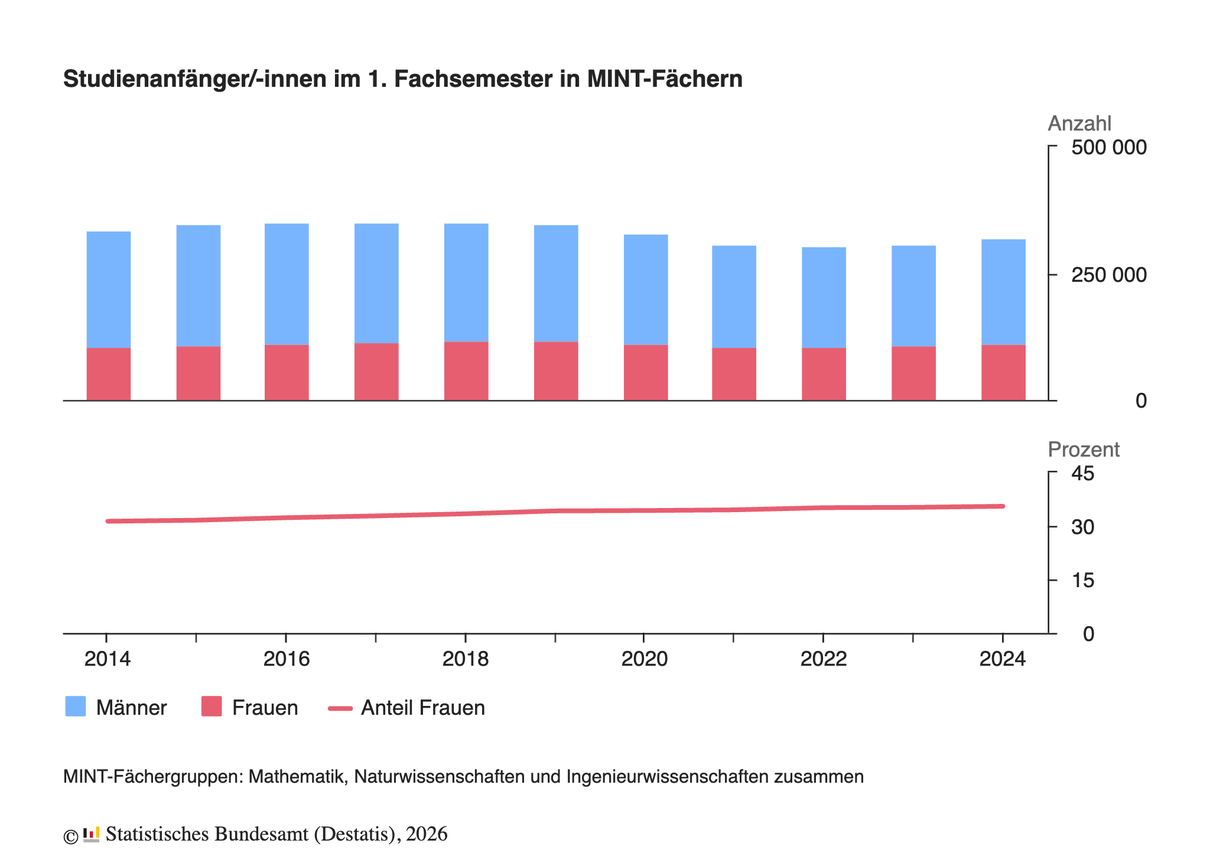 Grafische Darstellung der Geschlechterverteilung bei MINT-Studienanfänger:innen im Zeitverlauf