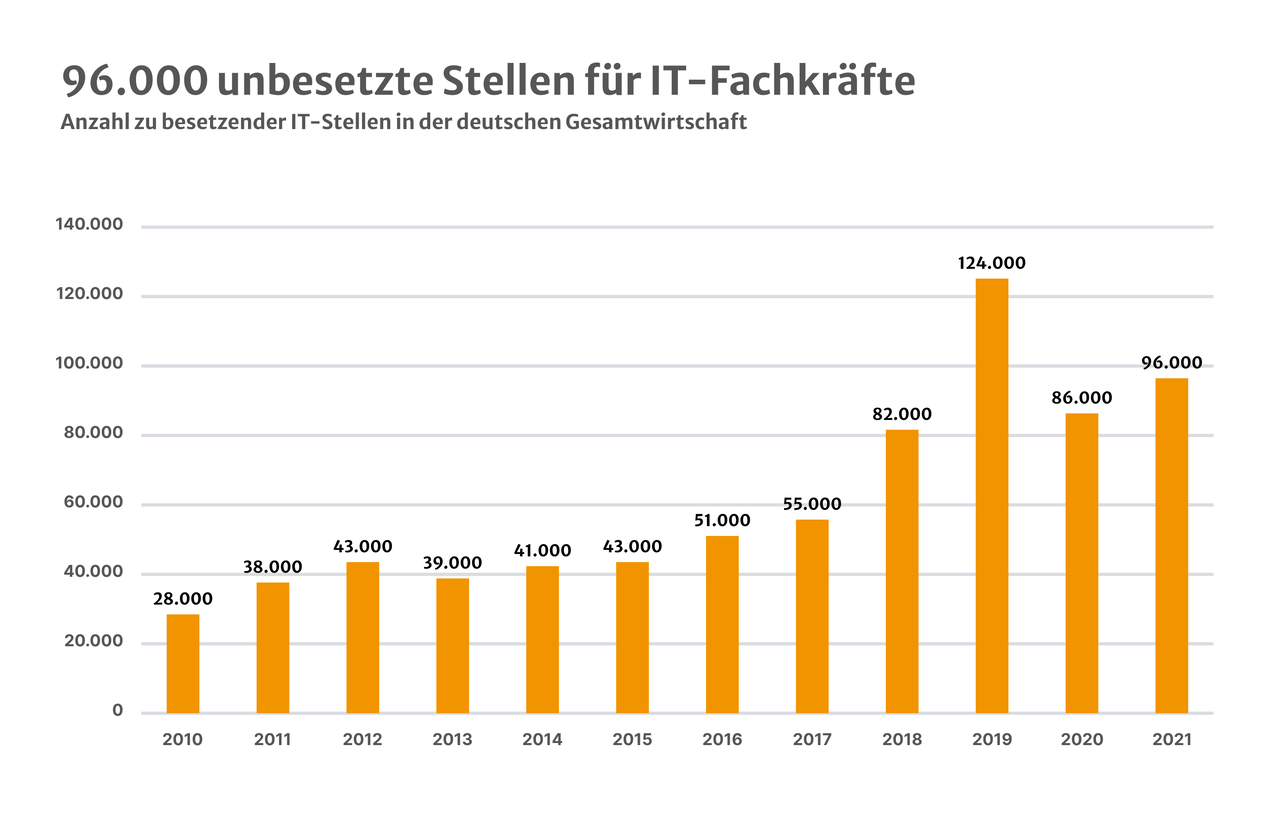 unbesetzte-stellen-it.png Informatiker: Balkendiagramm, unbesetzte Stellen